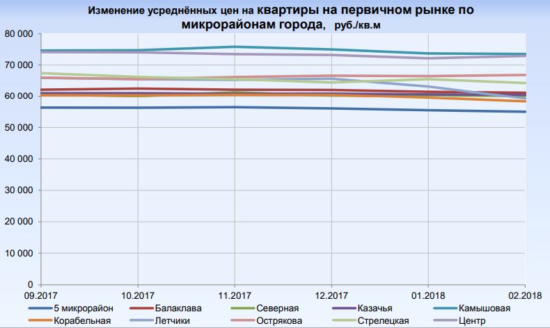 динамика роста цен на недвижимость в Севастополе февраль 2018